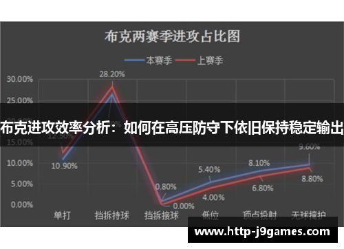 布克进攻效率分析:如何在高压防守下依旧保持稳定输出 布克进攻效率分析:如何在高压防守下依旧保持稳定输出